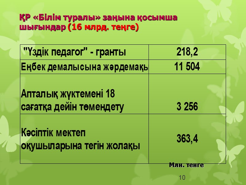 ҚР «Білім туралы» заңына қосымша шығындар (16 млрд. теңге)‏ 10 Млн. тенге
